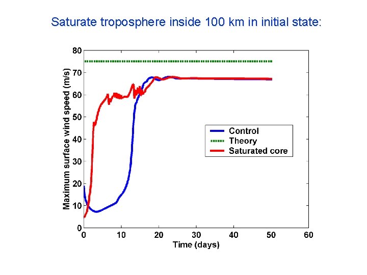 Saturate troposphere inside 100 km in initial state: 