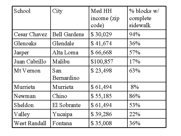 School City Cesar Chavez Bell Gardens Med HH income (zip code) $ 30, 029