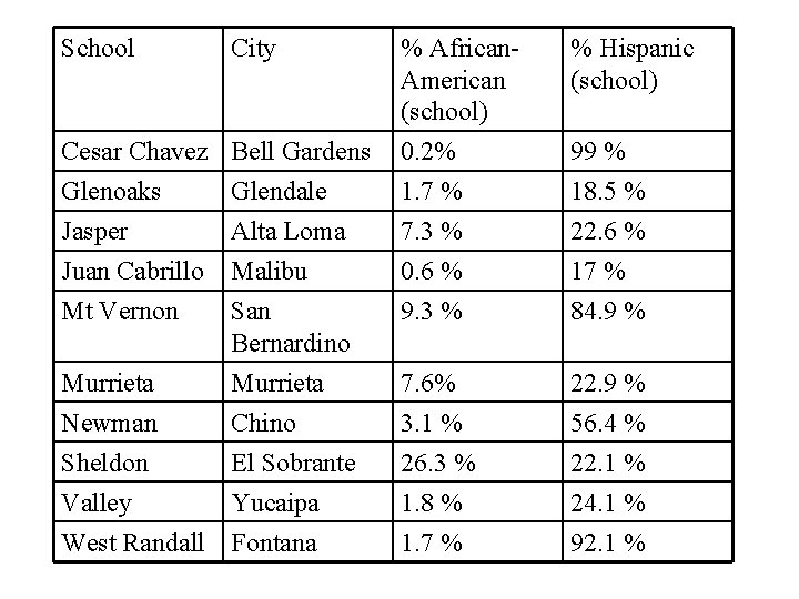 School City % Hispanic (school) Cesar Chavez Bell Gardens % African. American (school) 0.