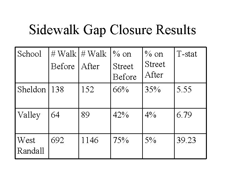 Sidewalk Gap Closure Results School # Walk % on Before After Street Before Sheldon