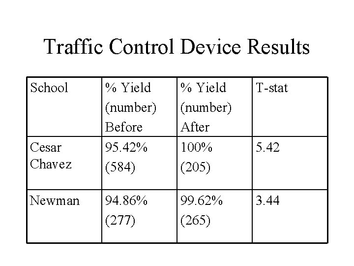 Traffic Control Device Results School Cesar Chavez Newman % Yield (number) Before 95. 42%