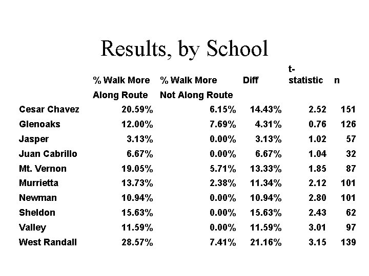 Results, by School % Walk More Along Route Not Along Route Diff tstatistic n