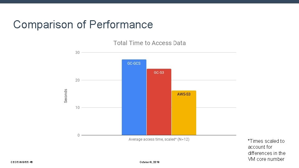 Comparison of Performance CEOS WGISS 48 October 9, 2019 *Times scaled to account for