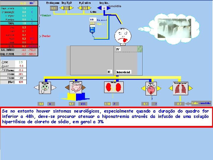 , mmol/dia IV IC Intersticial Se no entanto houver sintomas neurológicos, especialmente quando a