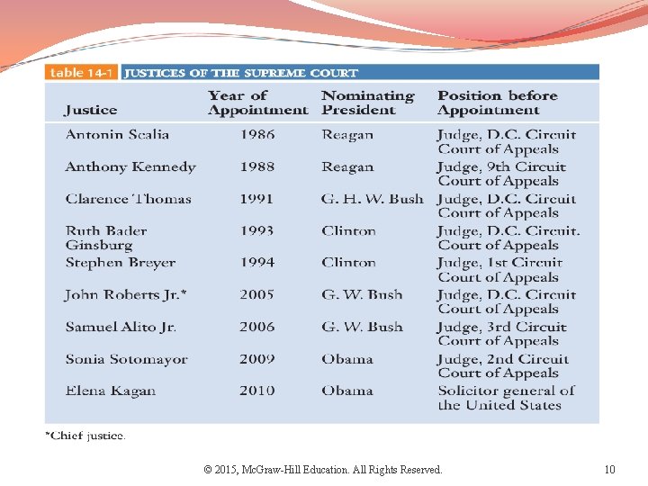 © 2015, Mc. Graw-Hill Education. All Rights Reserved. 10 