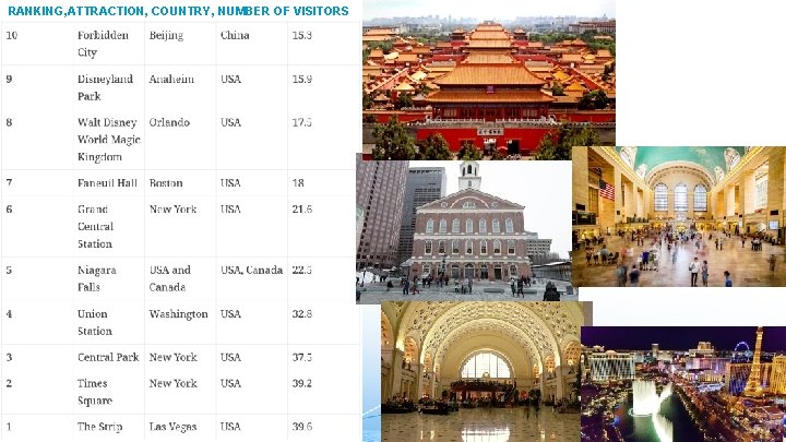 RANKING, ATTRACTION, COUNTRY, NUMBER OF VISITORS 
