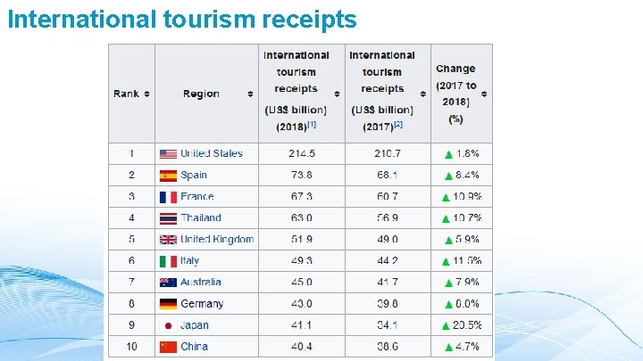 International tourism receipts 