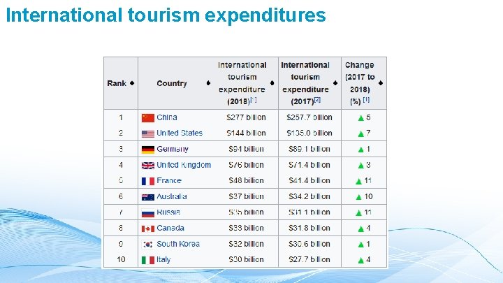 International tourism expenditures 