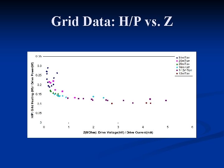 Grid Data: H/P vs. Z 