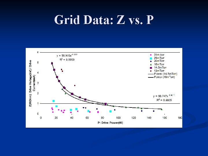 Grid Data: Z vs. P 