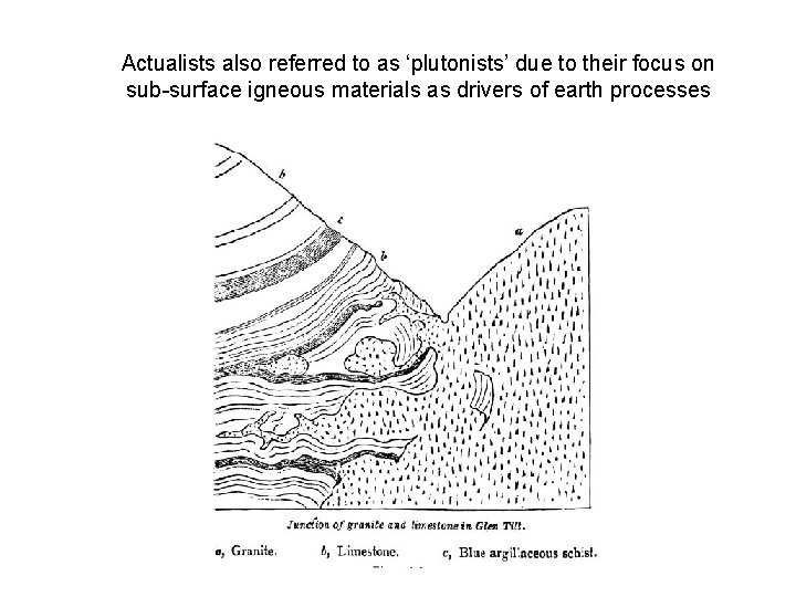 Actualists also referred to as ‘plutonists’ due to their focus on sub-surface igneous materials