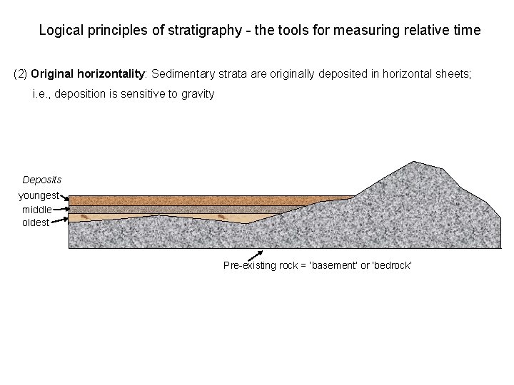 Logical principles of stratigraphy - the tools for measuring relative time (2) Original horizontality: