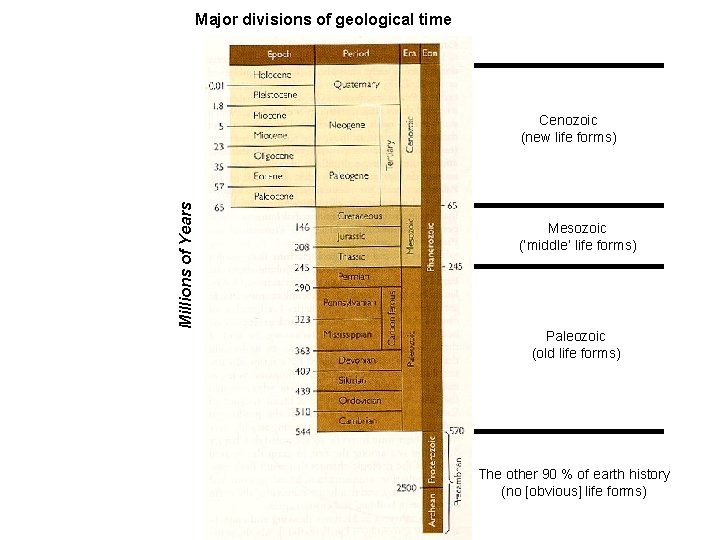 Major divisions of geological time Millions of Years Cenozoic (new life forms) Mesozoic (‘middle’