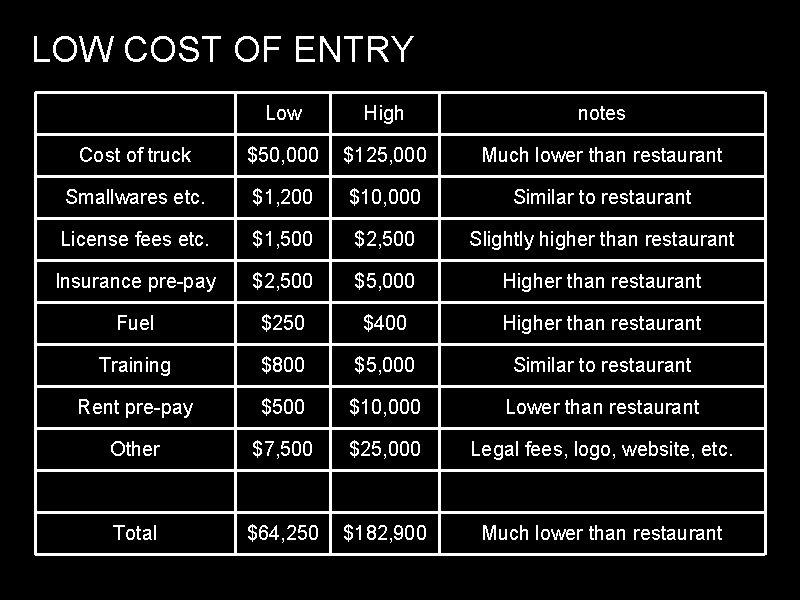 LOW COST OF ENTRY Low High notes Cost of truck $50, 000 $125, 000