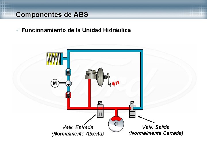 Componentes de ABS ü Funcionamiento de la Unidad Hidráulica Valv. Entrada (Normalmente Abierta) Valv.
