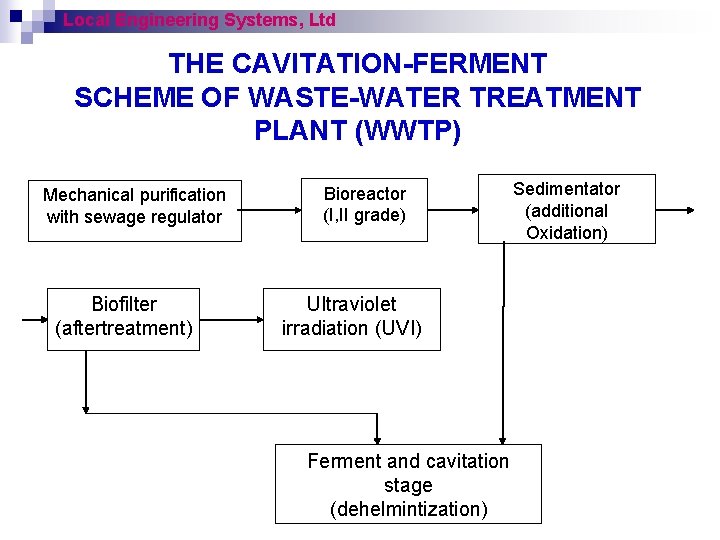 Local Engineering Systems, Ltd THE CAVITATION-FERMENT SCHEME OF WASTE-WATER TREATMENT PLANT (WWTP) Mechanical purification