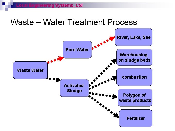 Local Engineering Systems, Ltd Waste – Water Treatment Process River, Lake, See Pure Water