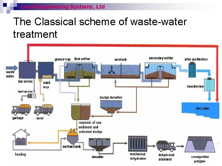 Local Engineering Systems, Ltd The Classical scheme of waste-water treatment 