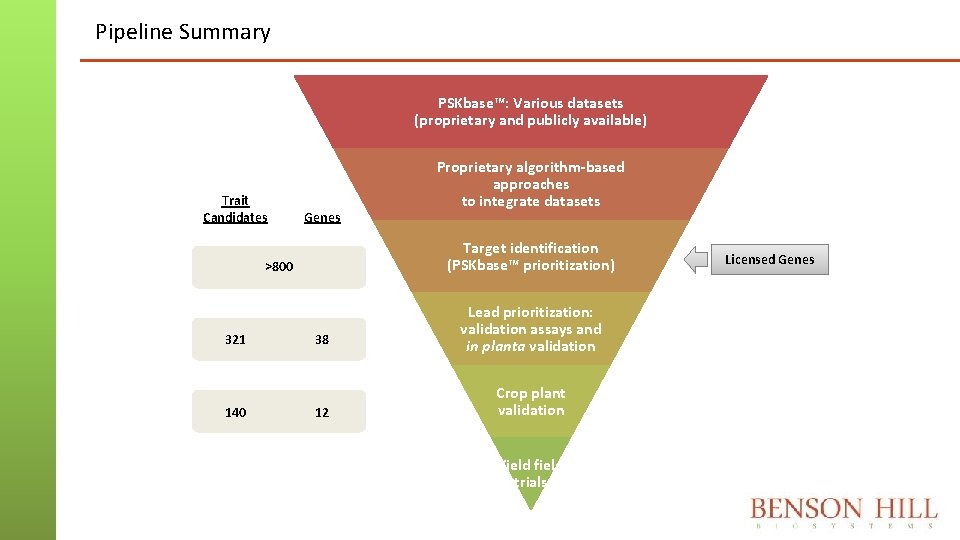 Pipeline Summary PSKbase™: Various datasets (proprietary and publicly available) Trait Candidates Genes Target identification Pipeline Summary PSKbase™: Various datasets (proprietary and publicly available) Trait Candidates Genes Target identification