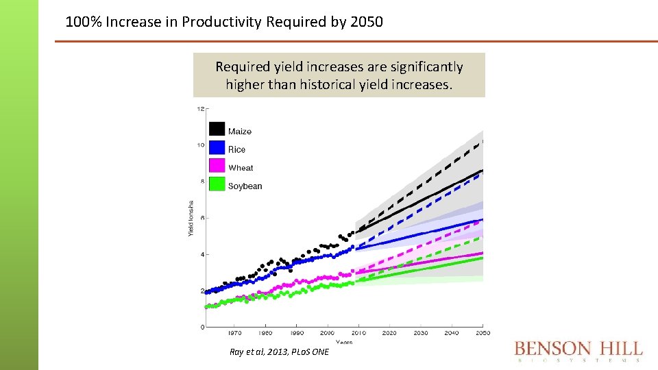 100% Increase in Productivity Required by 2050 Required yield increases are significantly higher than 100% Increase in Productivity Required by 2050 Required yield increases are significantly higher than