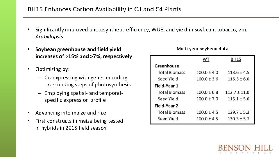 BH 15 Enhances Carbon Availability in C 3 and C 4 Plants • Significantly BH 15 Enhances Carbon Availability in C 3 and C 4 Plants • Significantly