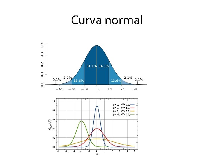 Curva normal Curva normal