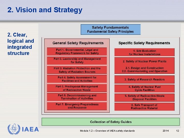 2. Vision and Strategy 2. Clear, logical and integrated structure IAEA Module 1. 2