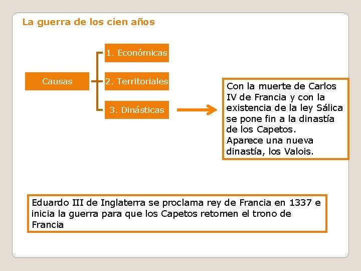 La guerra de los cien años 1. Económicas Causas 2. Territoriales 3. Dinásticas Con