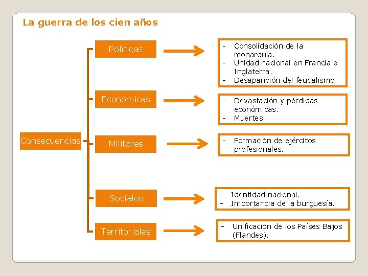 La guerra de los cien años Políticas - Económicas - Consecuencias Militares Sociales Territoriales
