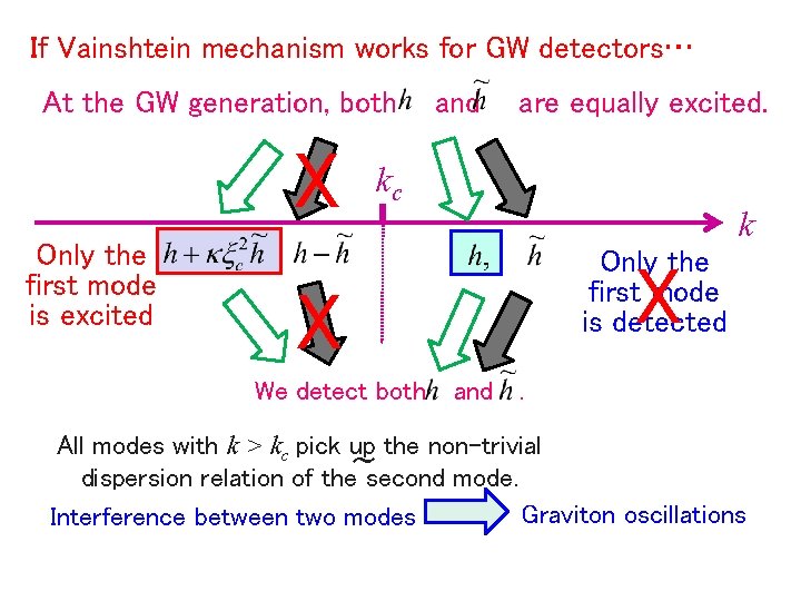 If Vainshtein mechanism works for GW detectors… At the GW generation, both X Only