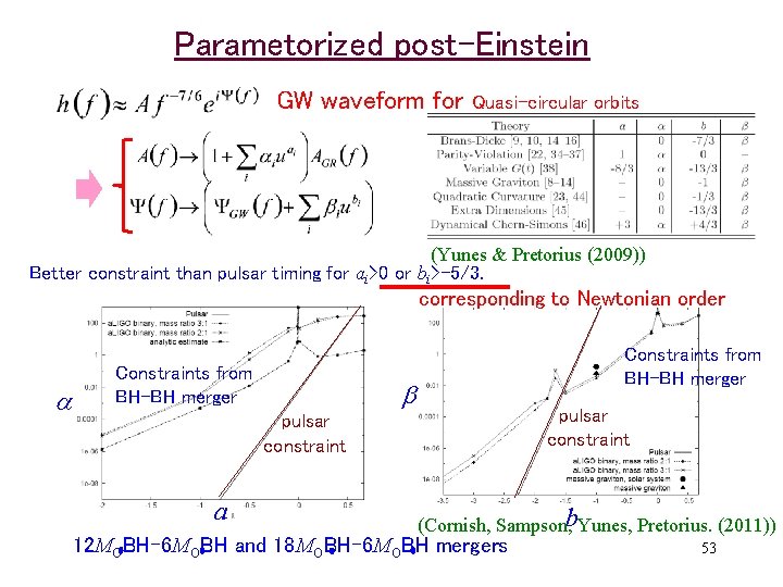 Parametorized post-Einstein GW waveform for Quasi-circular orbits (Yunes & Pretorius (2009)) Better constraint than