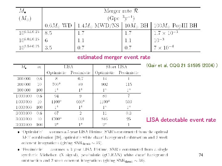 estimated merger event rate (Gair et al, CQG 21 S 1595 (2004) ) LISA