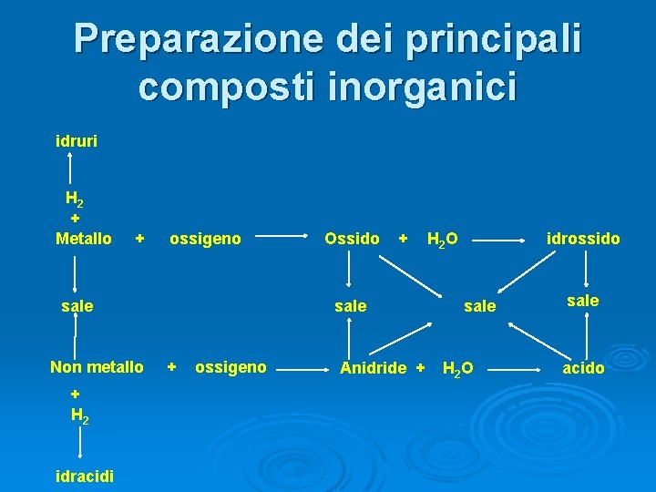 Preparazione dei principali composti inorganici idruri H 2 + Metallo + ossigeno sale Non