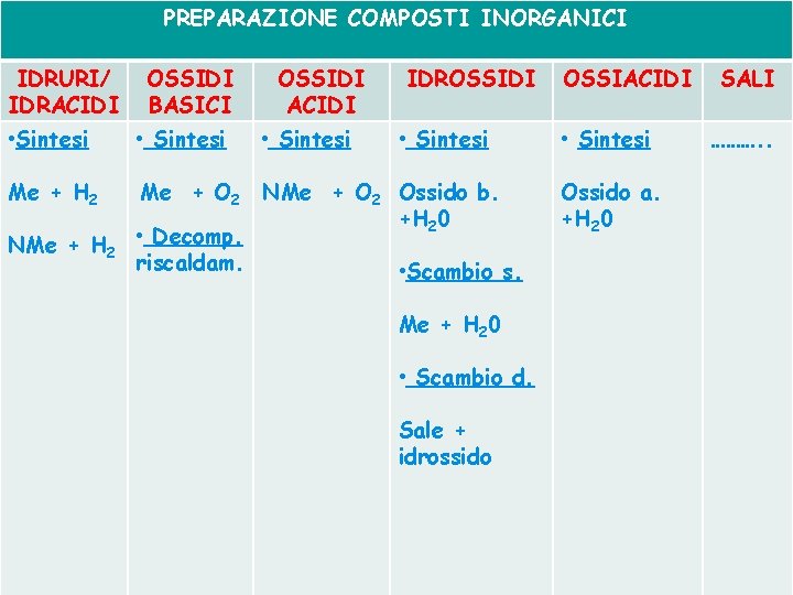 PREPARAZIONE COMPOSTI INORGANICI IDRURI/ IDRACIDI OSSIDI BASICI OSSIDI ACIDI • Sintesi Me + H PREPARAZIONE COMPOSTI INORGANICI IDRURI/ IDRACIDI OSSIDI BASICI OSSIDI ACIDI • Sintesi Me + H