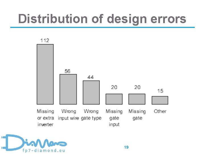 Distribution of design errors 19 