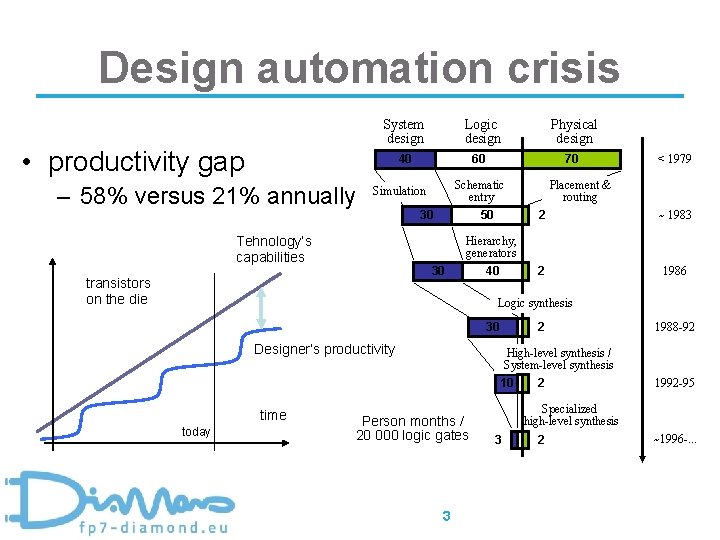Design automation crisis System design • productivity gap Logic design 40 – 58% versus