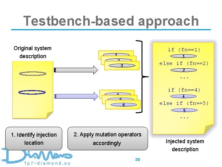 Testbench-based approach Original system description if (fn==1) 1 1 2 else if (fn==2) 3