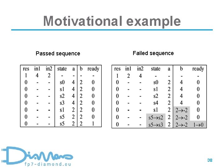 Motivational example Passed sequence Failed sequence 38 