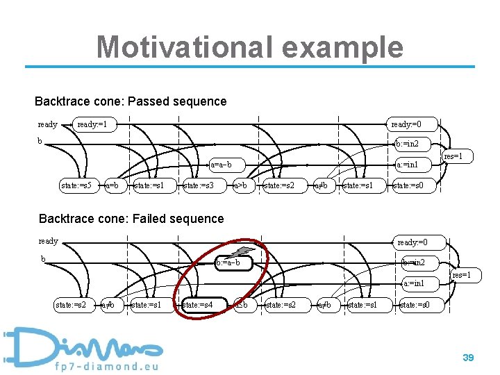 Motivational example Backtrace cone: Passed sequence ready: =0 ready: =1 b b: =in 2