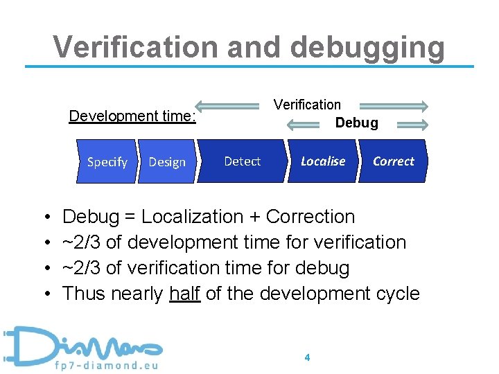 Verification and debugging Verification Debug Development time: Specify • • Design Detect Localise Correct