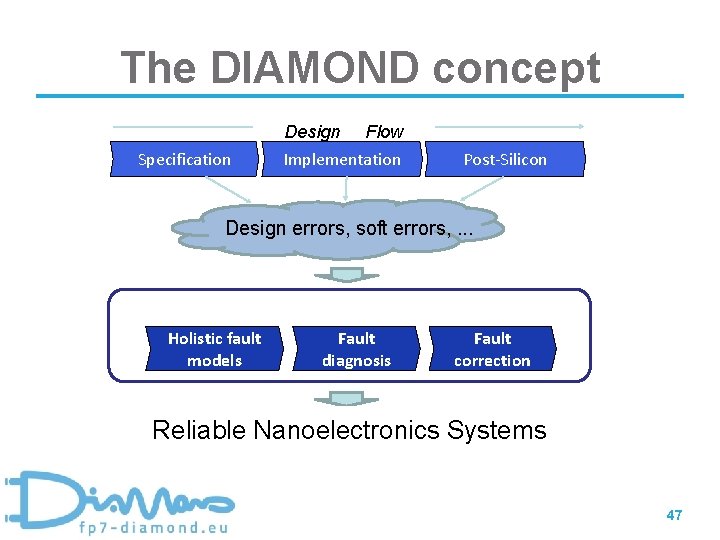 The DIAMOND concept Design Specification Flow Implementation Post-Silicon Design errors, soft errors, . .