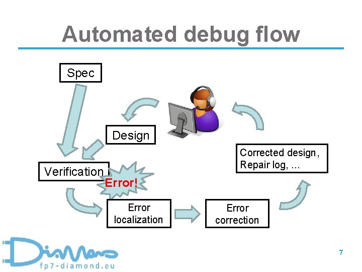 Automated debug flow Spec Design Verification Corrected design, Repair log, . . . Error!