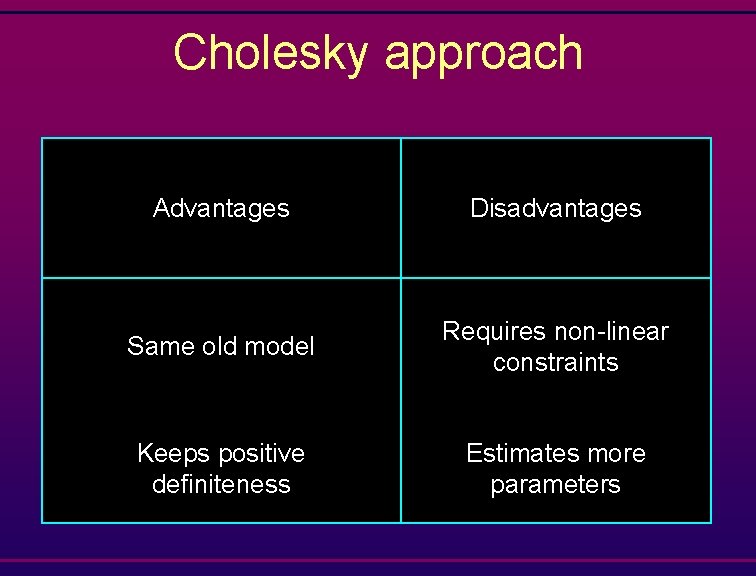 Cholesky approach Advantages Disadvantages Same old model Requires non-linear constraints Keeps positive definiteness Estimates