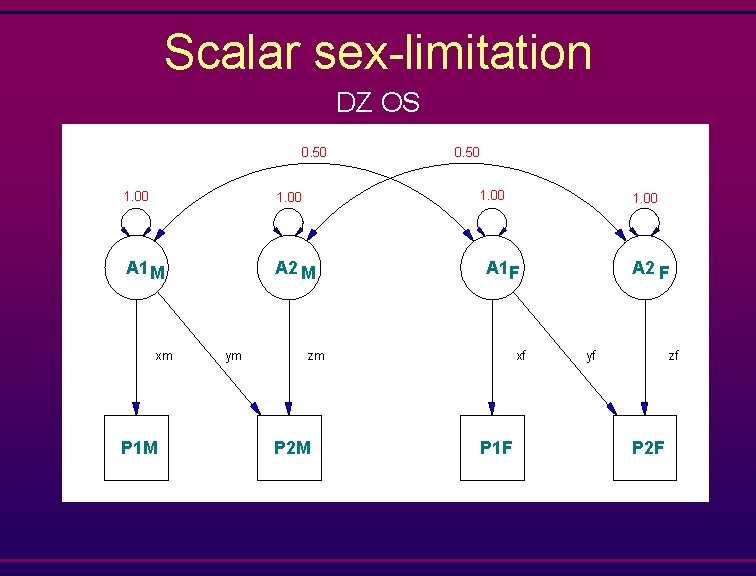 Scalar sex-limitation DZ OS 0. 50 1. 00 A 1 M A 2 M