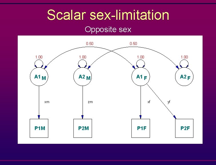 Scalar sex-limitation Opposite sex 0. 50 1. 00 A 1 M xm P 1