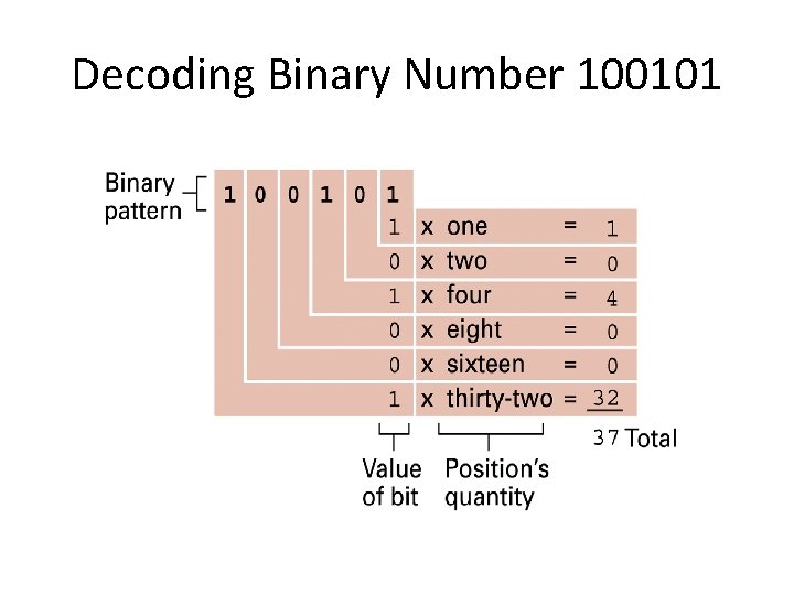 Decoding Binary Number 100101 