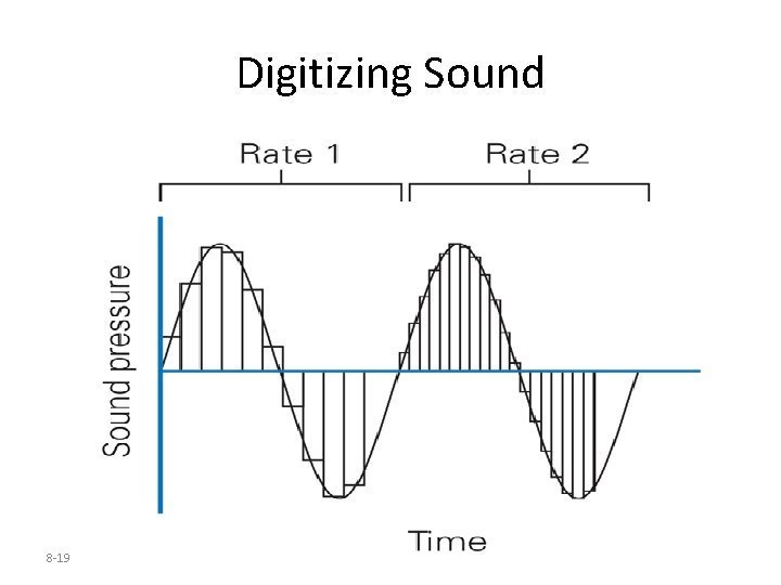 Digitizing Sound 8 -19 