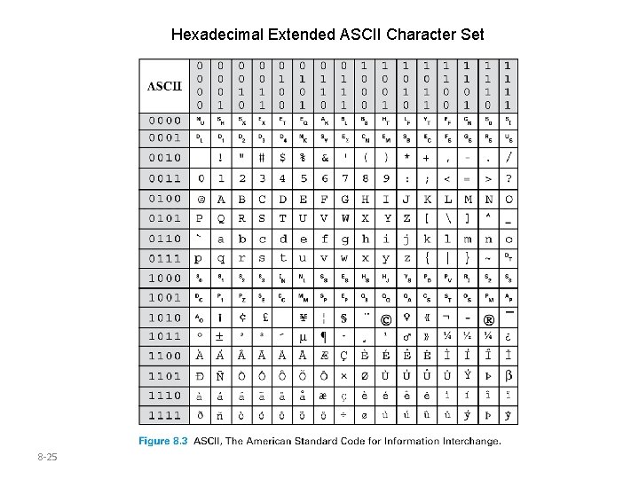 Hexadecimal Extended ASCII Character Set 8 -25 