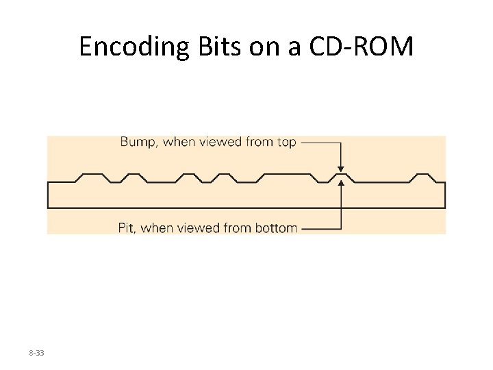 Encoding Bits on a CD-ROM 8 -33 