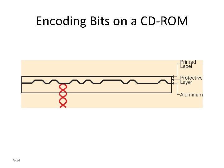 Encoding Bits on a CD-ROM 8 -34 